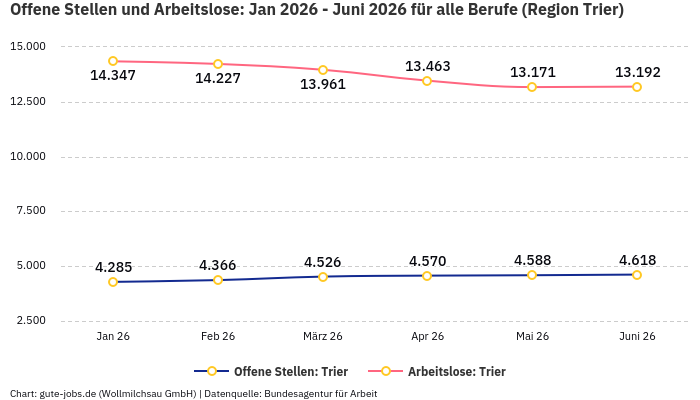 Offene Stellen und Arbeitslose: Jan 2026 - Juni 2026 | Für alle Berufe | Region Trier