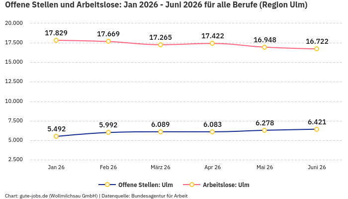 Offene Stellen und Arbeitslose: Jan 2026 - Juni 2026 | Für alle Berufe | Region Ulm Offene Stellen und Arbeitslose: Jan 2026 - Juni 2026 | Für alle Berufe | Region Ulm