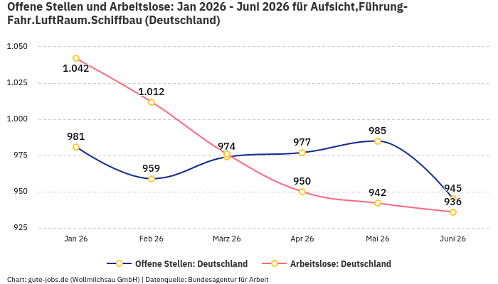 Offene Stellen und Arbeitslose: Jan 2026 - Juni 2026 | Für Aufsicht,Führung-Fahr.LuftRaum.Schiffbau | Bundesland Deutschland