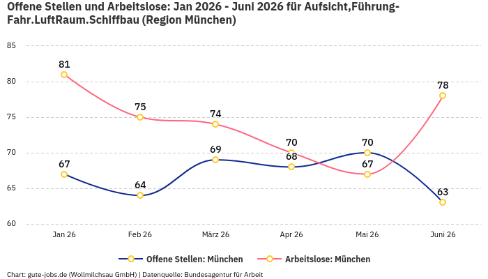 Offene Stellen und Arbeitslose: Jan 2026 - Juni 2026 | Für Aufsicht,Führung-Fahr.LuftRaum.Schiffbau | Region München Offene Stellen und Arbeitslose: Jan 2026 - Juni 2026 | Für Aufsicht,Führung-Fahr.LuftRaum.Schiffbau | Region München