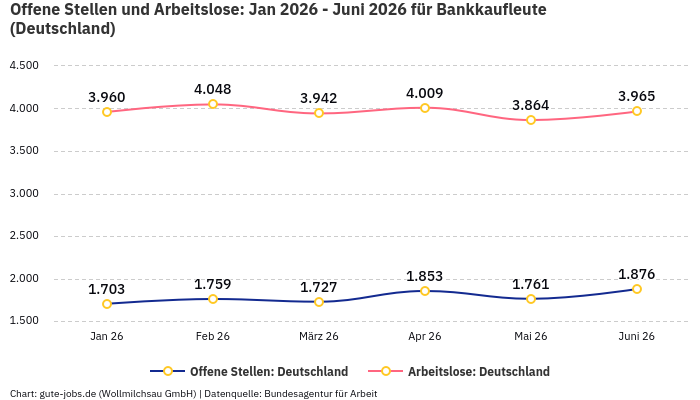 Offene Stellen und Arbeitslose: Jan 2026 - Juni 2026 | Für Bankkaufleute | Bundesland Deutschland