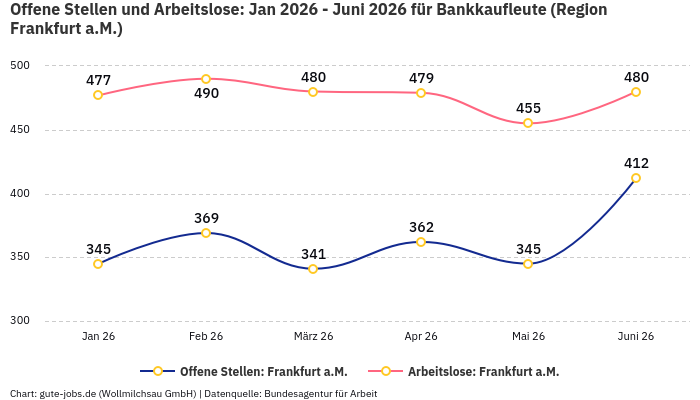 Offene Stellen und Arbeitslose: Jan 2026 - Juni 2026 | Für Bankkaufleute | Region Frankfurt a.M.