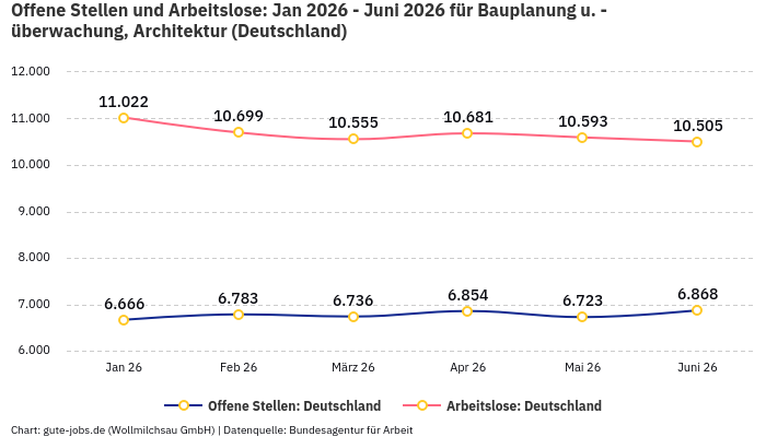 Offene Stellen und Arbeitslose: Jan 2026 - Juni 2026 | Für Bauplanung u. -überwachung, Architektur | Bundesland Deutschland Offene Stellen und Arbeitslose: Jan 2026 - Juni 2026 | Für Bauplanung u. -überwachung, Architektur | Bundesland Deutschland
