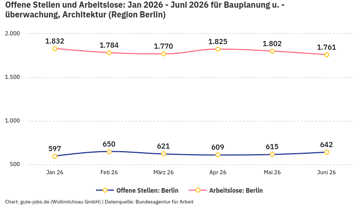 Offene Stellen und Arbeitslose: Jan 2026 - Juni 2026 | Für Bauplanung u. -überwachung, Architektur | Region Berlin
