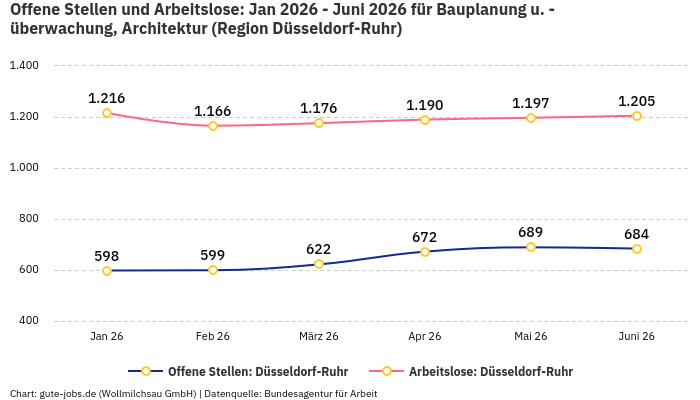 Offene Stellen und Arbeitslose: Jan 2026 - Juni 2026 | Für Bauplanung u. -überwachung, Architektur | Region Düsseldorf-Ruhr
