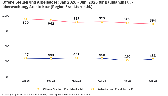 Offene Stellen und Arbeitslose: Jan 2026 - Juni 2026 | Für Bauplanung u. -überwachung, Architektur | Region Frankfurt a.M.