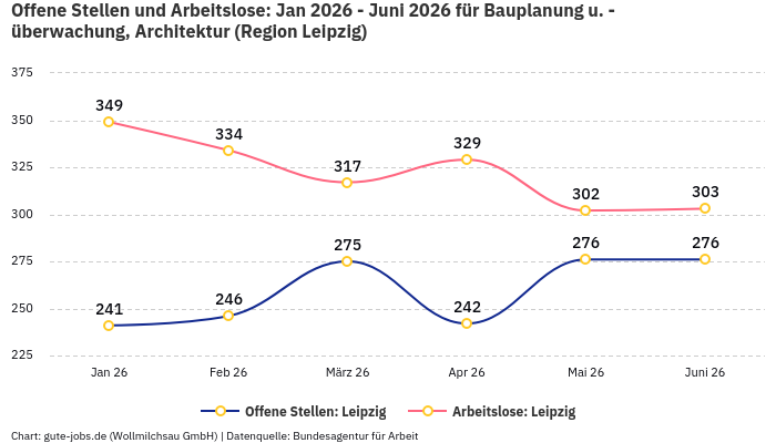 Offene Stellen und Arbeitslose: Jan 2026 - Juni 2026 | Für Bauplanung u. -überwachung, Architektur | Region Leipzig