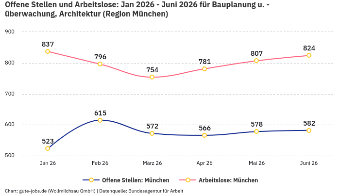 Offene Stellen und Arbeitslose: Jan 2026 - Juni 2026 | Für Bauplanung u. -überwachung, Architektur | Region München