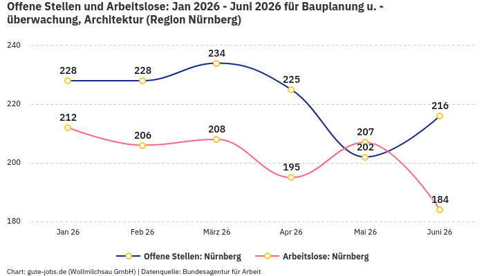 Offene Stellen und Arbeitslose: Jan 2026 - Juni 2026 | Für Bauplanung u. -überwachung, Architektur | Region Nürnberg