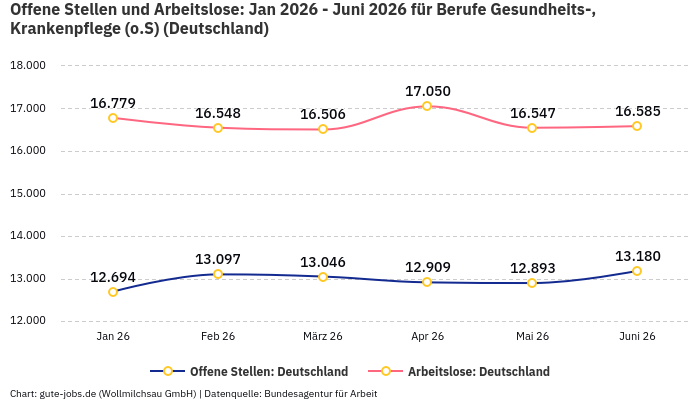 Offene Stellen und Arbeitslose: Jan 2026 - Juni 2026 | Für Berufe Gesundheits-, Krankenpflege (o.S) | Bundesland Deutschland Offene Stellen und Arbeitslose: Jan 2026 - Juni 2026 | Für Berufe Gesundheits-, Krankenpflege (o.S) | Bundesland Deutschland