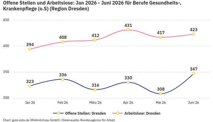 Offene Stellen und Arbeitslose: Jan 2026 - Juni 2026 | Für Berufe Gesundheits-, Krankenpflege (o.S) | Region Dresden Offene Stellen und Arbeitslose: Jan 2026 - Juni 2026 | Für Berufe Gesundheits-, Krankenpflege (o.S) | Region Dresden