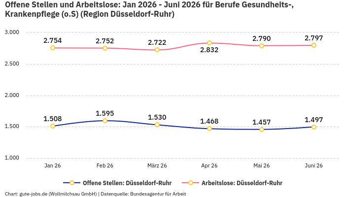 Offene Stellen und Arbeitslose: Jan 2026 - Juni 2026 | Für Berufe Gesundheits-, Krankenpflege (o.S) | Region Düsseldorf-Ruhr Offene Stellen und Arbeitslose: Jan 2026 - Juni 2026 | Für Berufe Gesundheits-, Krankenpflege (o.S) | Region Düsseldorf-Ruhr