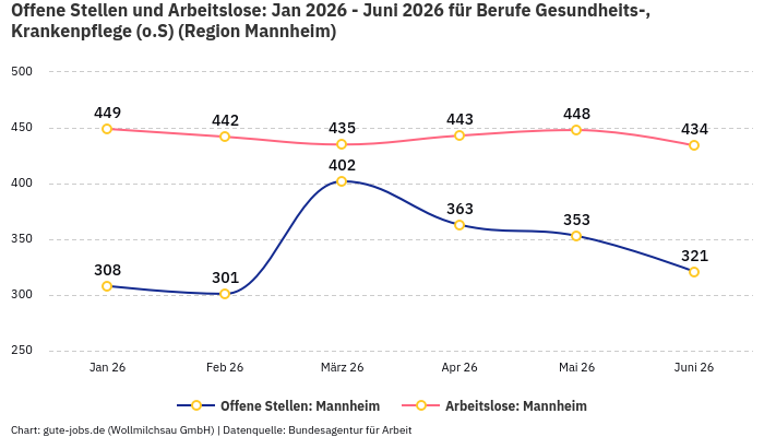 Offene Stellen und Arbeitslose: Jan 2026 - Juni 2026 | Für Berufe Gesundheits-, Krankenpflege (o.S) | Region Mannheim