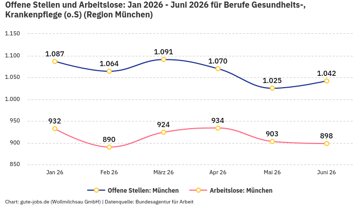 Offene Stellen und Arbeitslose: Jan 2026 - Juni 2026 | Für Berufe Gesundheits-, Krankenpflege (o.S) | Region München
