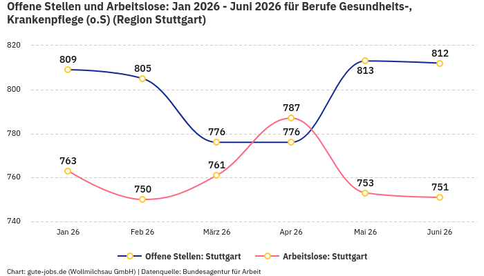 Offene Stellen und Arbeitslose: Jan 2026 - Juni 2026 | Für Berufe Gesundheits-, Krankenpflege (o.S) | Region Stuttgart Offene Stellen und Arbeitslose: Jan 2026 - Juni 2026 | Für Berufe Gesundheits-, Krankenpflege (o.S) | Region Stuttgart