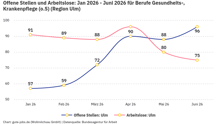 Offene Stellen und Arbeitslose: Jan 2026 - Juni 2026 | Für Berufe Gesundheits-, Krankenpflege (o.S) | Region Ulm Offene Stellen und Arbeitslose: Jan 2026 - Juni 2026 | Für Berufe Gesundheits-, Krankenpflege (o.S) | Region Ulm