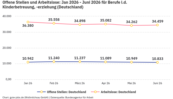 Offene Stellen und Arbeitslose: Jan 2026 - Juni 2026 | Für Berufe i.d. Kinderbetreuung, -erziehung | Bundesland Deutschland Offene Stellen und Arbeitslose: Jan 2026 - Juni 2026 | Für Berufe i.d. Kinderbetreuung, -erziehung | Bundesland Deutschland