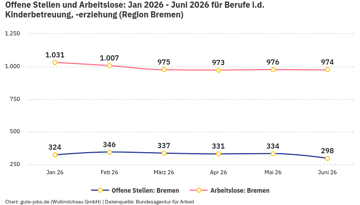 Offene Stellen und Arbeitslose: Jan 2026 - Juni 2026 | Für Berufe i.d. Kinderbetreuung, -erziehung | Region Bremen Offene Stellen und Arbeitslose: Jan 2026 - Juni 2026 | Für Berufe i.d. Kinderbetreuung, -erziehung | Region Bremen