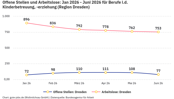 Offene Stellen und Arbeitslose: Jan 2026 - Juni 2026 | Für Berufe i.d. Kinderbetreuung, -erziehung | Region Dresden Offene Stellen und Arbeitslose: Jan 2026 - Juni 2026 | Für Berufe i.d. Kinderbetreuung, -erziehung | Region Dresden