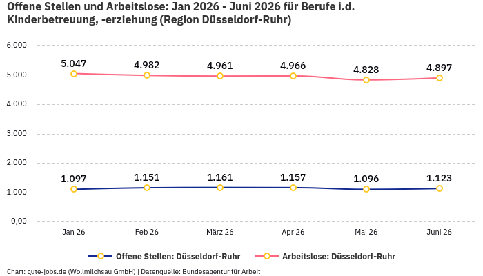 Offene Stellen und Arbeitslose: Jan 2026 - Juni 2026 | Für Berufe i.d. Kinderbetreuung, -erziehung | Region Düsseldorf-Ruhr