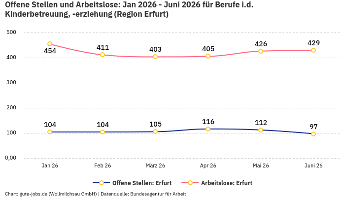Offene Stellen und Arbeitslose: Jan 2026 - Juni 2026 | Für Berufe i.d. Kinderbetreuung, -erziehung | Region Erfurt Offene Stellen und Arbeitslose: Jan 2026 - Juni 2026 | Für Berufe i.d. Kinderbetreuung, -erziehung | Region Erfurt