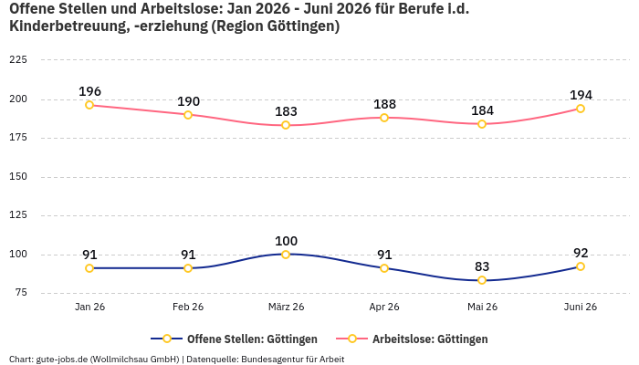 Offene Stellen und Arbeitslose: Jan 2026 - Juni 2026 | Für Berufe i.d. Kinderbetreuung, -erziehung | Region Göttingen