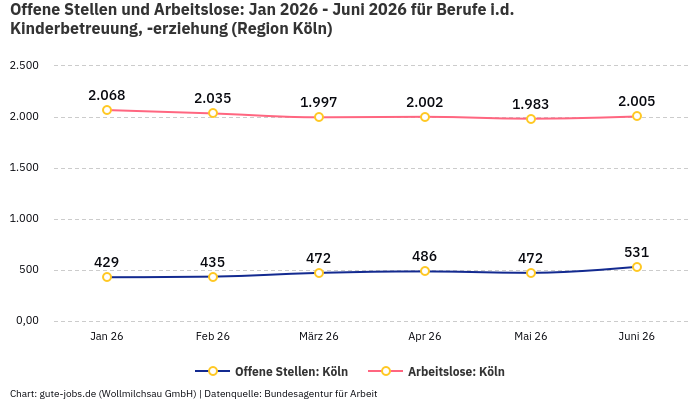 Offene Stellen und Arbeitslose: Jan 2026 - Juni 2026 | Für Berufe i.d. Kinderbetreuung, -erziehung | Region Köln Offene Stellen und Arbeitslose: Jan 2026 - Juni 2026 | Für Berufe i.d. Kinderbetreuung, -erziehung | Region Köln
