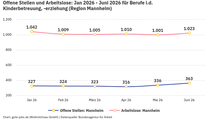 Offene Stellen und Arbeitslose: Jan 2026 - Juni 2026 | Für Berufe i.d. Kinderbetreuung, -erziehung | Region Mannheim Offene Stellen und Arbeitslose: Jan 2026 - Juni 2026 | Für Berufe i.d. Kinderbetreuung, -erziehung | Region Mannheim