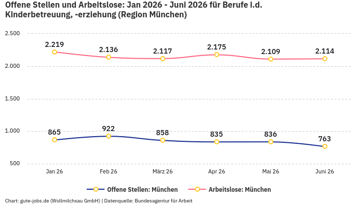 Offene Stellen und Arbeitslose: Jan 2026 - Juni 2026 | Für Berufe i.d. Kinderbetreuung, -erziehung | Region München Offene Stellen und Arbeitslose: Jan 2026 - Juni 2026 | Für Berufe i.d. Kinderbetreuung, -erziehung | Region München