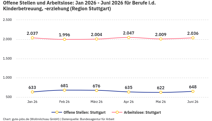 Offene Stellen und Arbeitslose: Jan 2026 - Juni 2026 | Für Berufe i.d. Kinderbetreuung, -erziehung | Region Stuttgart Offene Stellen und Arbeitslose: Jan 2026 - Juni 2026 | Für Berufe i.d. Kinderbetreuung, -erziehung | Region Stuttgart