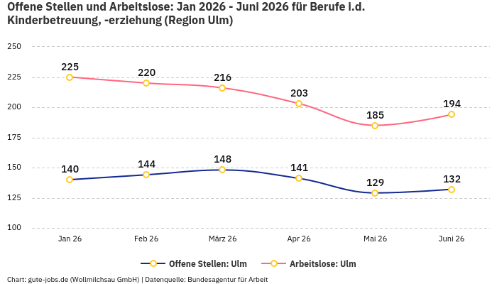 Offene Stellen und Arbeitslose: Jan 2026 - Juni 2026 | Für Berufe i.d. Kinderbetreuung, -erziehung | Region Ulm