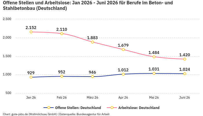 Offene Stellen und Arbeitslose: Jan 2026 - Juni 2026 | Für Berufe im Beton- und Stahlbetonbau | Bundesland Deutschland