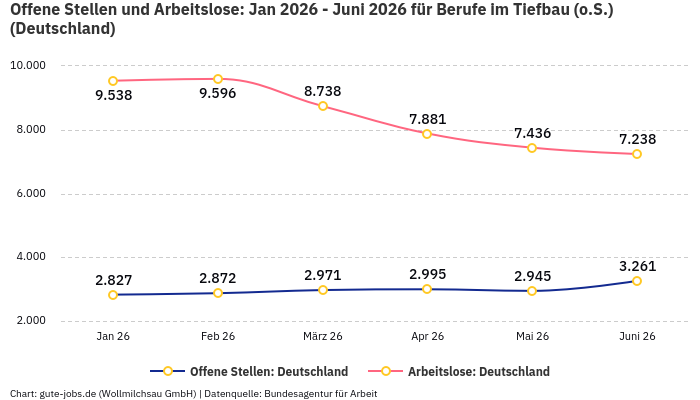 Offene Stellen und Arbeitslose: Jan 2026 - Juni 2026 | Für Berufe im Tiefbau (o.S.) | Bundesland Deutschland Offene Stellen und Arbeitslose: Jan 2026 - Juni 2026 | Für Berufe im Tiefbau (o.S.) | Bundesland Deutschland