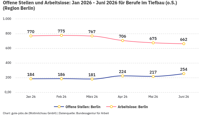 Offene Stellen und Arbeitslose: Jan 2026 - Juni 2026 | Für Berufe im Tiefbau (o.S.) | Region Berlin