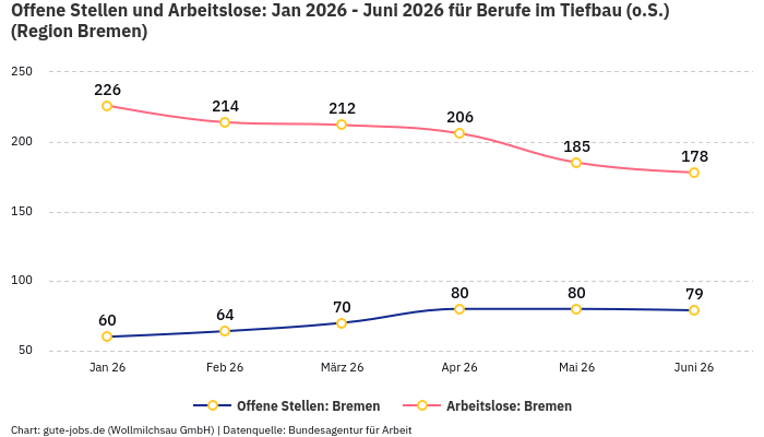 Offene Stellen und Arbeitslose: Jan 2026 - Juni 2026 | Für Berufe im Tiefbau (o.S.) | Region Bremen