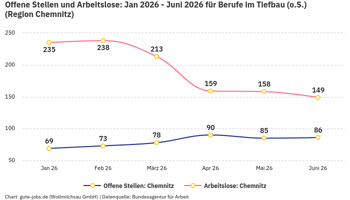 Offene Stellen und Arbeitslose: Jan 2026 - Juni 2026 | Für Berufe im Tiefbau (o.S.) | Region Chemnitz
