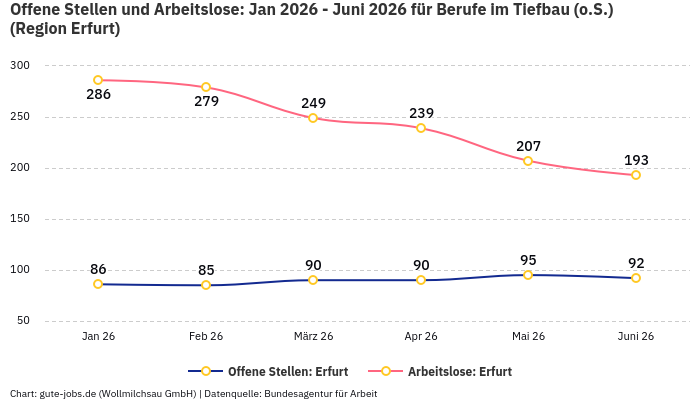 Offene Stellen und Arbeitslose: Jan 2026 - Juni 2026 | Für Berufe im Tiefbau (o.S.) | Region Erfurt Offene Stellen und Arbeitslose: Jan 2026 - Juni 2026 | Für Berufe im Tiefbau (o.S.) | Region Erfurt