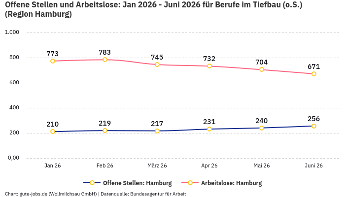 Offene Stellen und Arbeitslose: Jan 2026 - Juni 2026 | Für Berufe im Tiefbau (o.S.) | Region Hamburg Offene Stellen und Arbeitslose: Jan 2026 - Juni 2026 | Für Berufe im Tiefbau (o.S.) | Region Hamburg