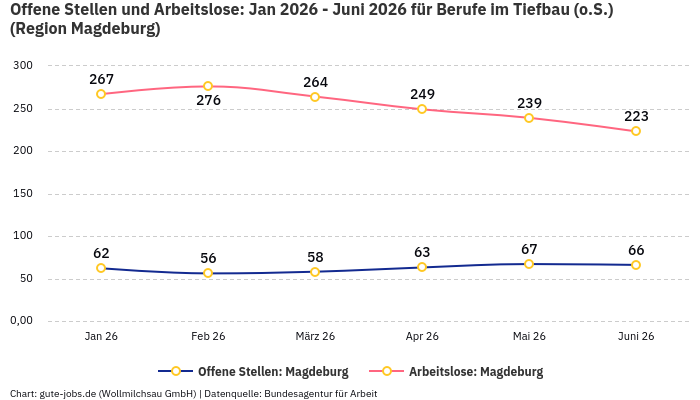 Offene Stellen und Arbeitslose: Jan 2026 - Juni 2026 | Für Berufe im Tiefbau (o.S.) | Region Magdeburg