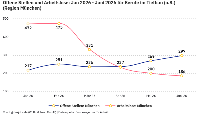 Offene Stellen und Arbeitslose: Jan 2026 - Juni 2026 | Für Berufe im Tiefbau (o.S.) | Region München