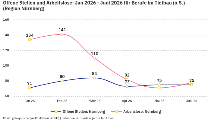 Offene Stellen und Arbeitslose: Jan 2026 - Juni 2026 | Für Berufe im Tiefbau (o.S.) | Region Nürnberg