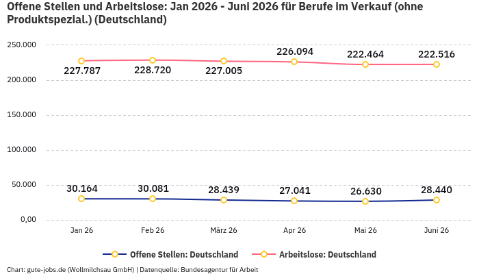 Offene Stellen und Arbeitslose: Jan 2026 - Juni 2026 | Für Berufe im Verkauf (ohne Produktspezial.) | Bundesland Deutschland Offene Stellen und Arbeitslose: Jan 2026 - Juni 2026 | Für Berufe im Verkauf (ohne Produktspezial.) | Bundesland Deutschland
