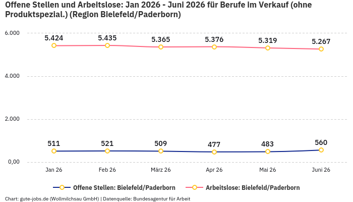 Offene Stellen und Arbeitslose: Jan 2026 - Juni 2026 | Für Berufe im Verkauf (ohne Produktspezial.) | Region Bielefeld/Paderborn Offene Stellen und Arbeitslose: Jan 2026 - Juni 2026 | Für Berufe im Verkauf (ohne Produktspezial.) | Region Bielefeld/Paderborn