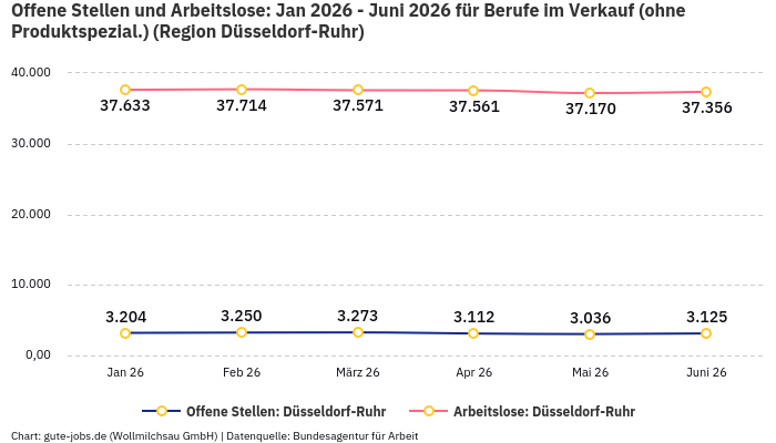 Offene Stellen und Arbeitslose: Jan 2026 - Juni 2026 | Für Berufe im Verkauf (ohne Produktspezial.) | Region Düsseldorf-Ruhr Offene Stellen und Arbeitslose: Jan 2026 - Juni 2026 | Für Berufe im Verkauf (ohne Produktspezial.) | Region Düsseldorf-Ruhr