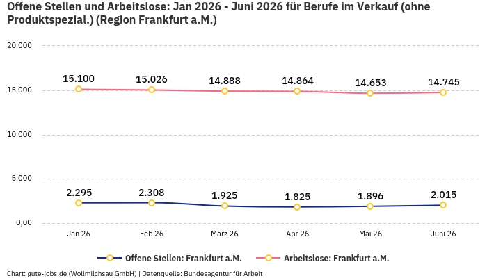 Offene Stellen und Arbeitslose: Jan 2026 - Juni 2026 | Für Berufe im Verkauf (ohne Produktspezial.) | Region Frankfurt a.M.