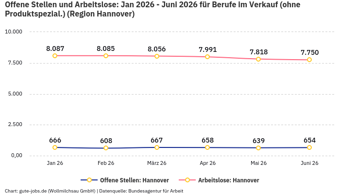 Offene Stellen und Arbeitslose: Jan 2026 - Juni 2026 | Für Berufe im Verkauf (ohne Produktspezial.) | Region Hannover