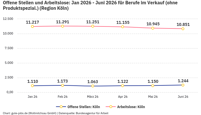 Offene Stellen und Arbeitslose: Jan 2026 - Juni 2026 | Für Berufe im Verkauf (ohne Produktspezial.) | Region Köln