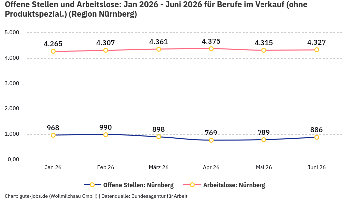Offene Stellen und Arbeitslose: Jan 2026 - Juni 2026 | Für Berufe im Verkauf (ohne Produktspezial.) | Region Nürnberg