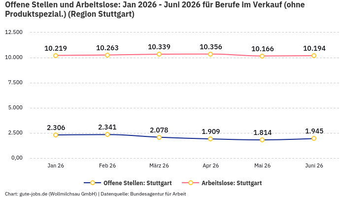 Offene Stellen und Arbeitslose: Jan 2026 - Juni 2026 | Für Berufe im Verkauf (ohne Produktspezial.) | Region Stuttgart