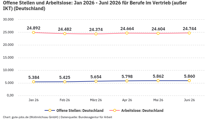 Offene Stellen und Arbeitslose: Jan 2026 - Juni 2026 | Für Berufe im Vertrieb (außer IKT) | Bundesland Deutschland